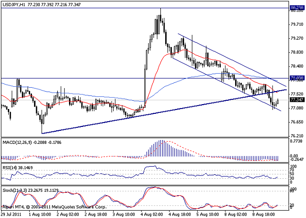 USD JPY Analisi tecnica forex, August 9, 2011